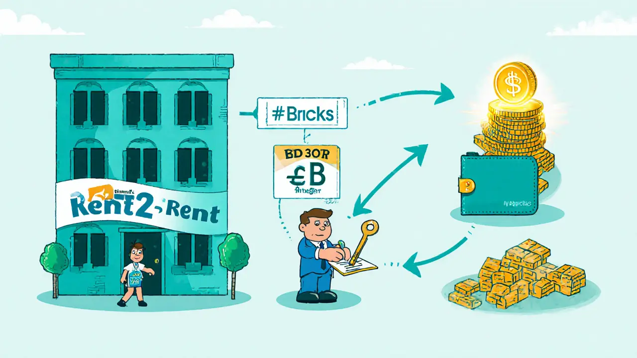 Illustration of Rent2Rent flow from tenant rent to $BRICKS tokens.